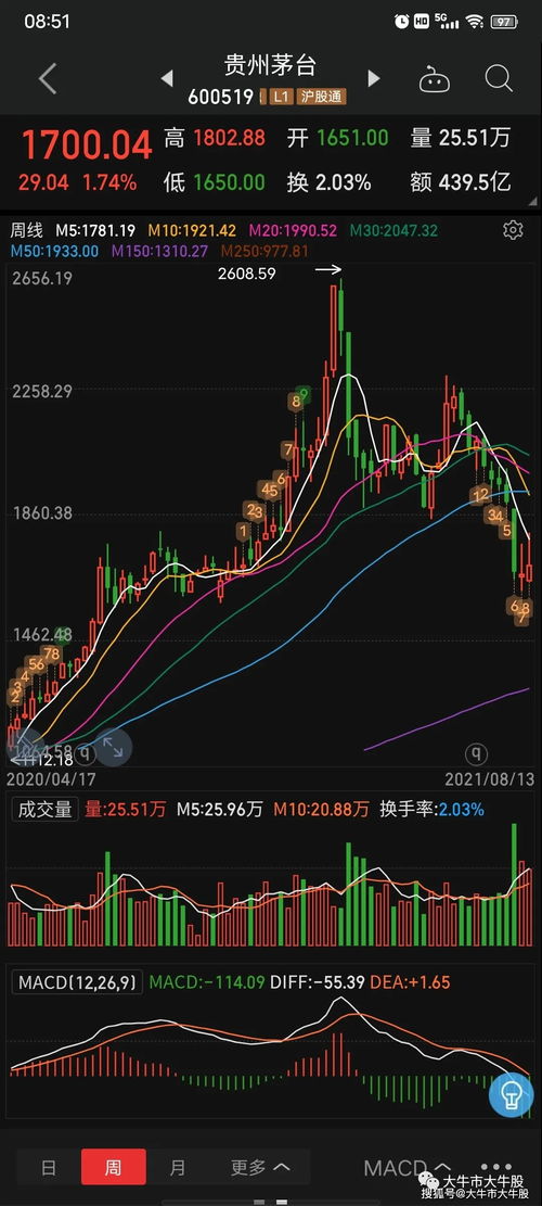 官方發(fā)聲！有信心穿越本輪周期貴州茅臺股價見底了嗎？